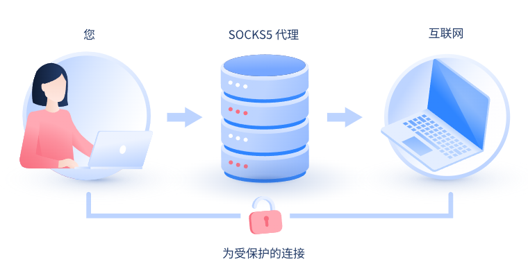 【日喀则代理IP】什么是SOCKS和SOCKS5代理？